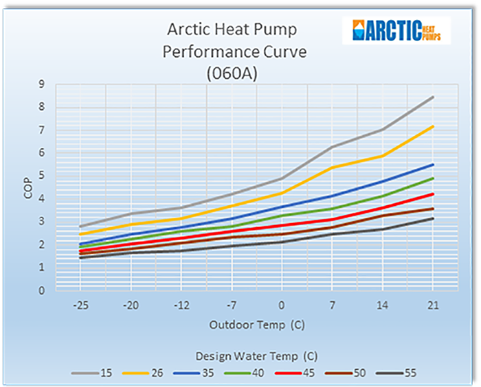 Arctic Heat Pump Performance Curve (060A)