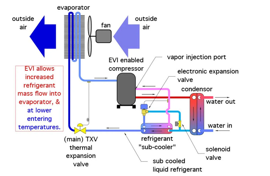 Enhanced Vapour Injection technology
