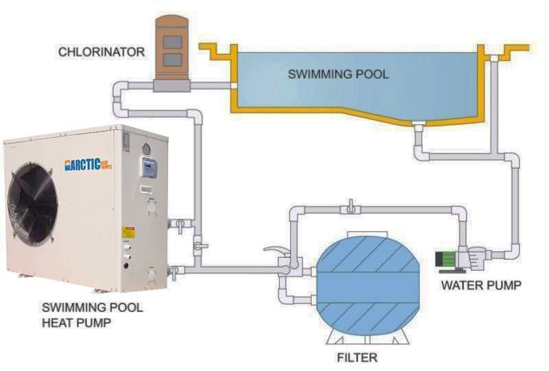 Pool heat pump installation & options