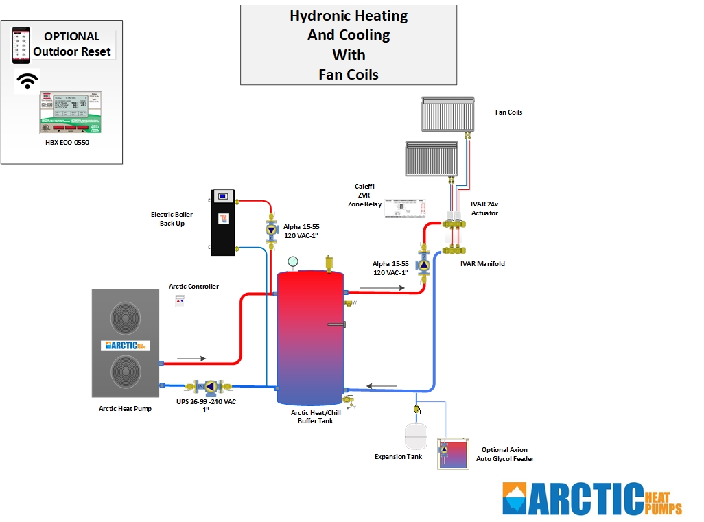 hydronic heating and cooling with fan coils