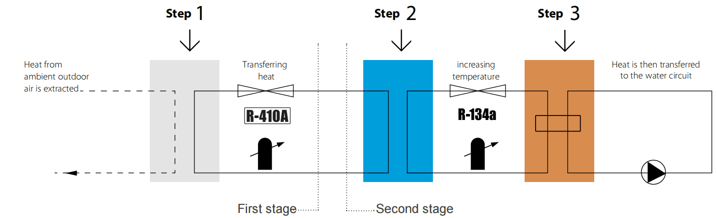 heat pump working steps
