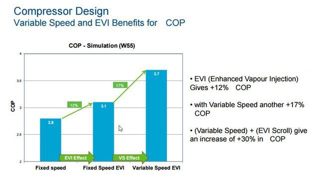 Variable speed and EVI benefits for COP