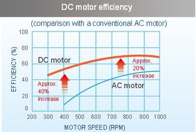 DC motor efficiency