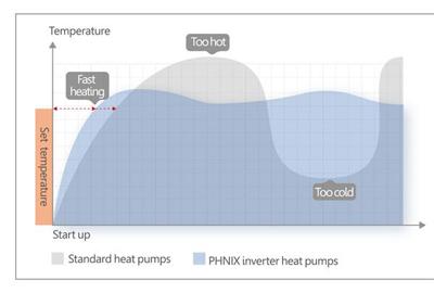 Set temperature