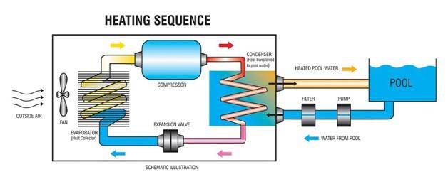 heating swquence